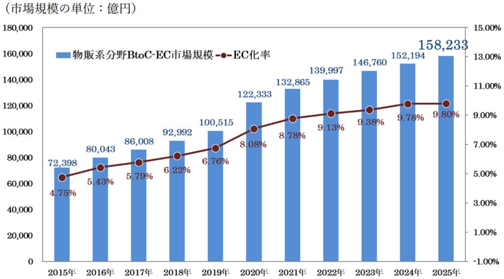 物販系分野のBtoC-EC市場規模及びEC化率の経年推移（-2025）