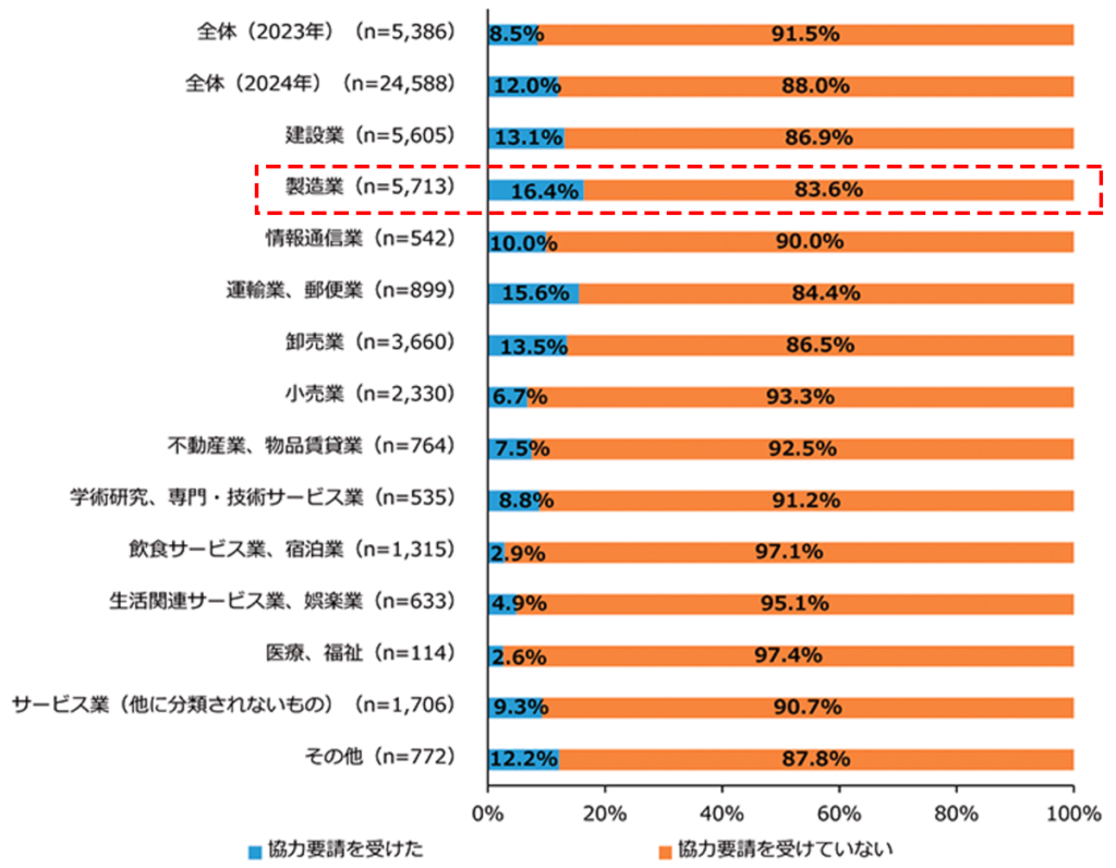 脱炭素化に向けた協力要請状況（業種別）