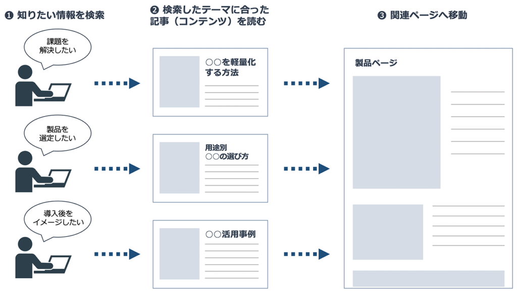 製造業コンテンツマーケティングのイメージ
