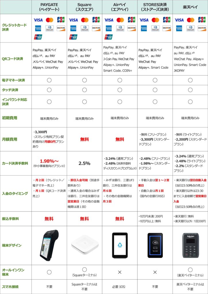 キャッシュレス決済5社比較