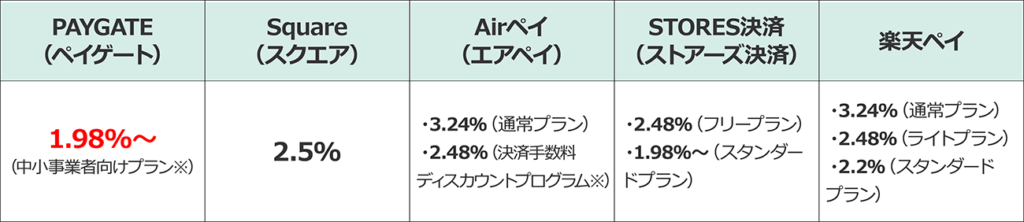 キャッシュレス決済サービス5社のカード決済手数料