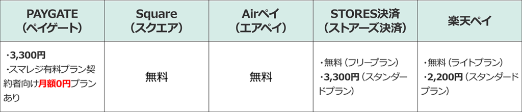 キャッシュレス決済サービス5社の月額費用